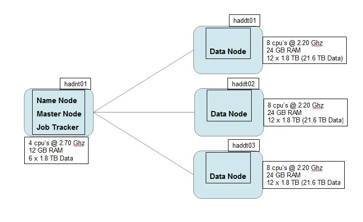 Серверные роли в HDFS name node data node. Data integration in Hadoop. OPENSEARCH Master node data. Data Memory Миландер. Как найти data data