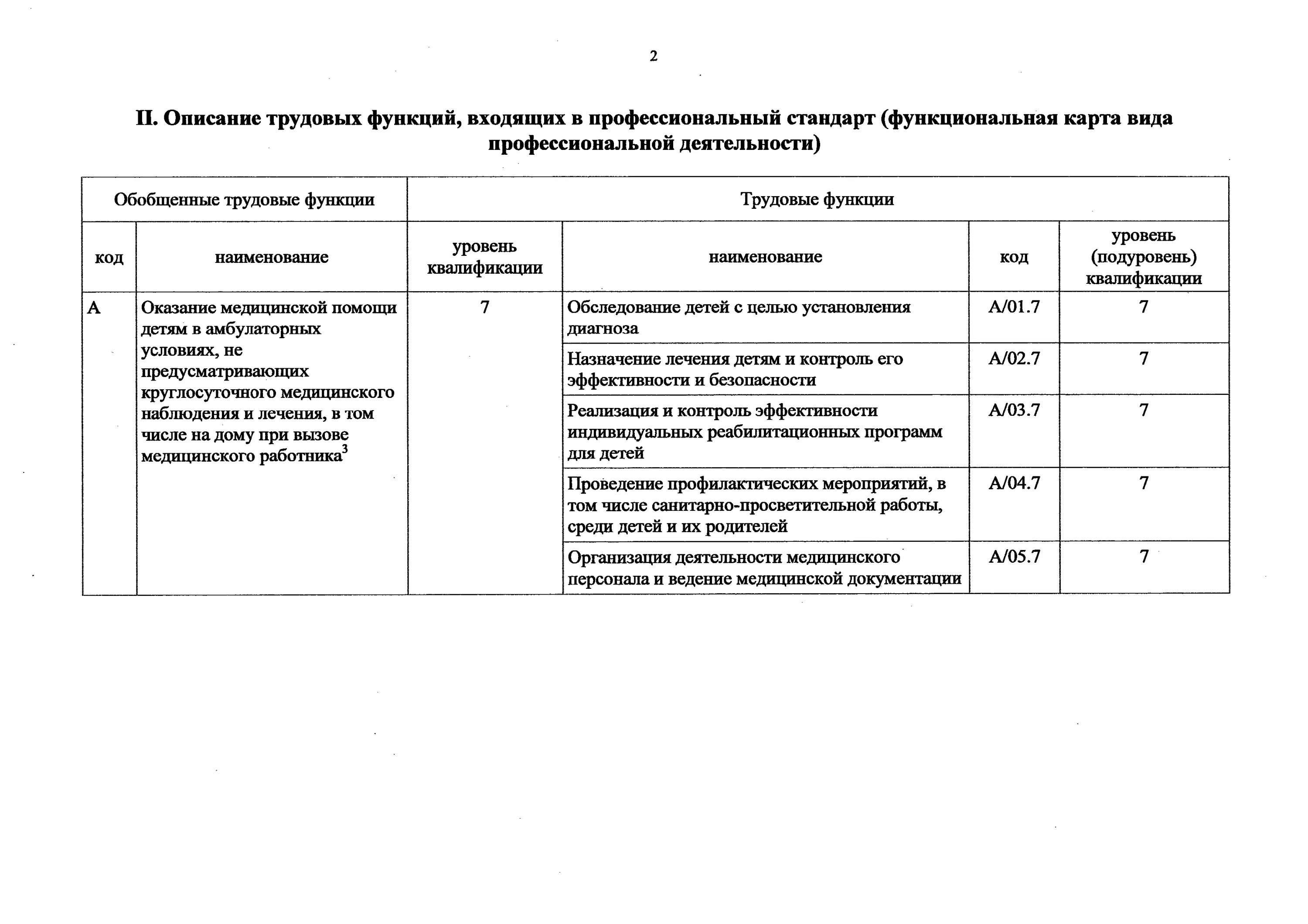 Профессиональный стандарт врач терапевт. Трудовые функции врача педиатра участкового. Профессиональный стандарт участкового педиатра. Профессиональный стандарт участкового терапевта. Стандарт врача педиатра участкового.