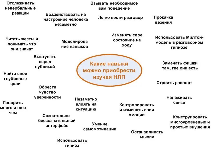 Все задания хср. НЛП постановка цели. Модель ХСР НЛП. ХСР НЛП техника. Хорошо сформулированный результат НЛП техника.