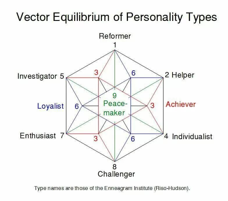 Mbti enneagram. Эннеаграмма mbti. вектор эквилибриум. векторный эквилибриум 64. эннеаграмма инстинкты.