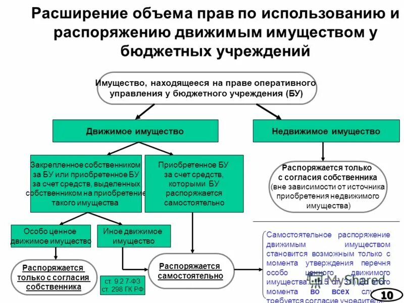 Недвижимого и особо ценного движимого. Распоряжение имуществом. Движимое и недвижимое имущество. Перечень движимого имущества. Имущество бюджетного учреждения.