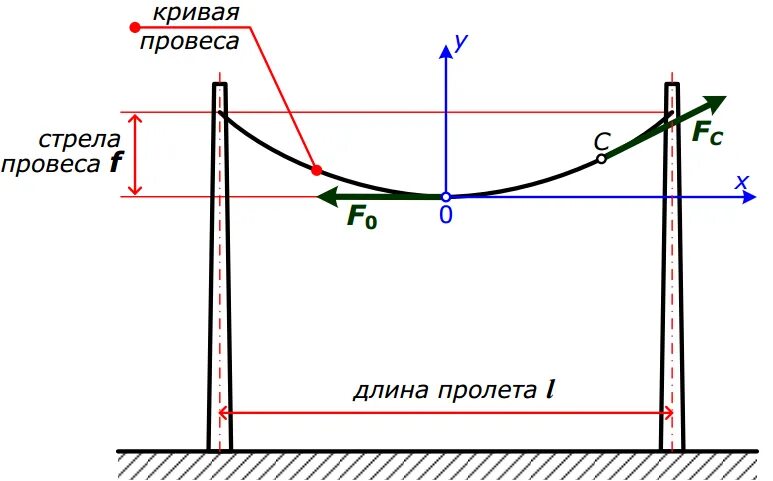 В пути в пролете. Стрела провеса провода 110 кв. Стрелы провеса проводов вл-10кв. Прибор для измерение стрелы провеса провода на вл. Стрела провеса провода вл 0.4 кв.