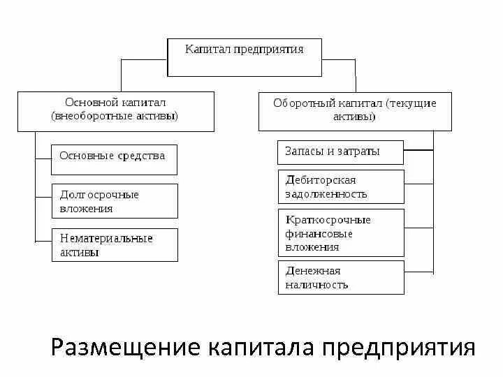 7 капитал организации. Структура внеоборотного капитала. Основной капитал и оборотный капитал схема. Структура основного капитала предприятия схема. Основной и оборотный капитал фирмы.