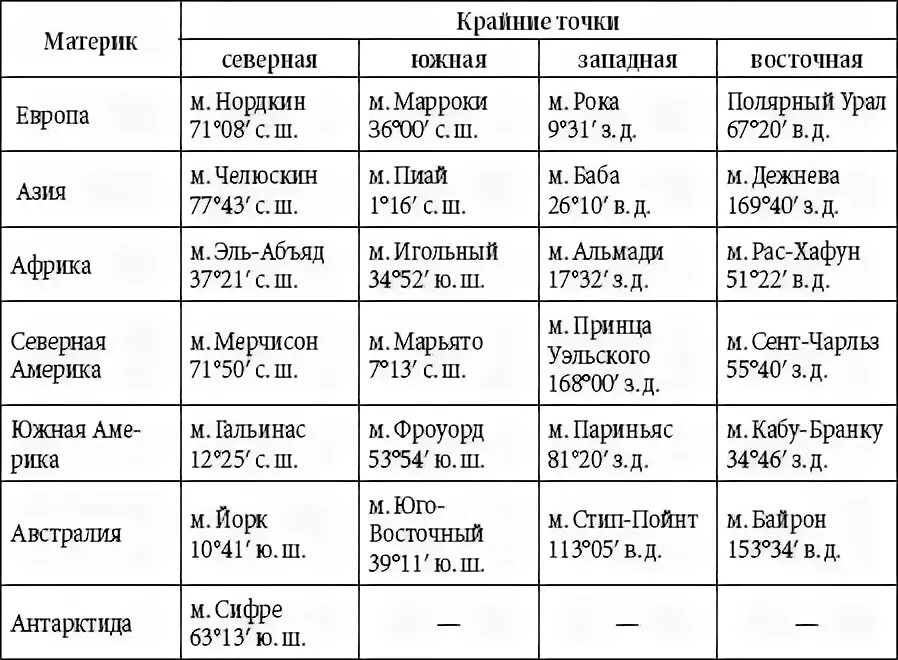 Вид крайней точки материка название крайней. Крайние точки материков таблица. Таблица координаты крайних точек Евразии. Крайние точки материков и их координаты таблица.