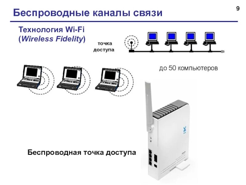 Беспроводные линии связи. Технология Wi–Fi (Wireless–Fidelity, вай–фай). Каналы связи беспроводные каналы. Технология WIFI (Wireless Fidelity). Беспроводной канал связи.