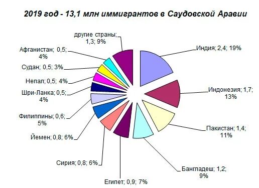 Количество иммигрантов в Россию график. Количество иммигрантов в Москве. Количество иммигрантов в России. Количество иммигрантов за год в Китае. Наибольшее количество иммигрантов