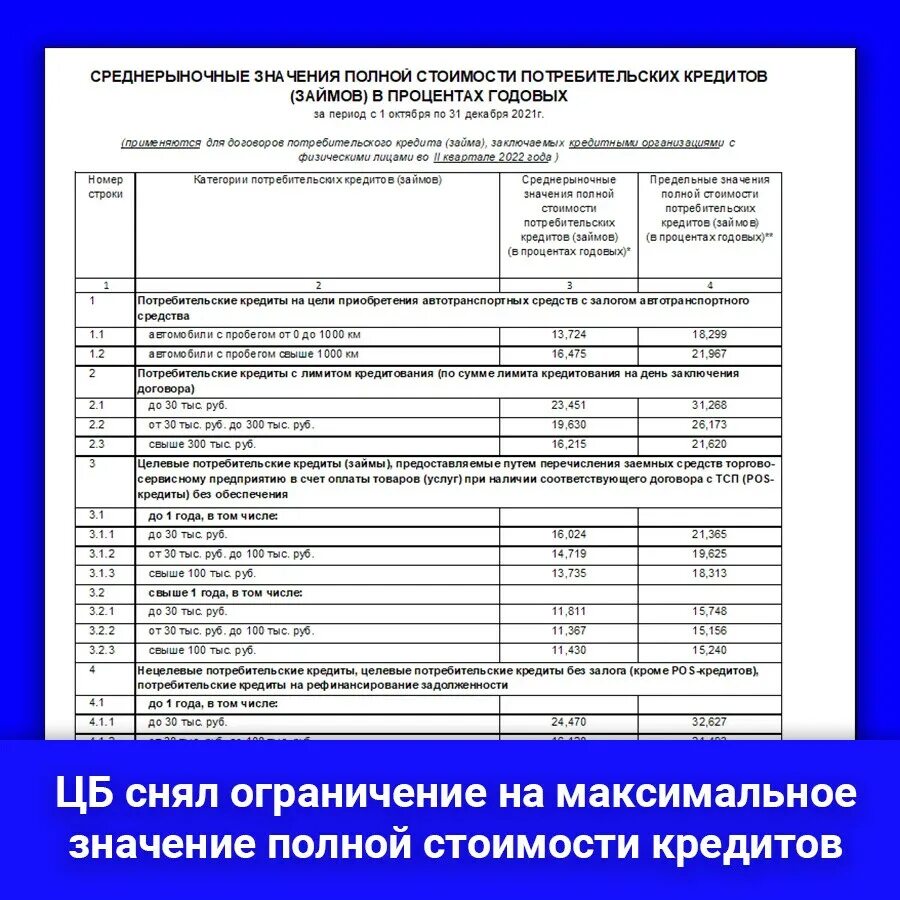 Среднерыночная полная стоимость кредита. Ограничение на полную стоимость потребительского кредита. Предельное значение полной стоимости кредита это. Что входит в ПСК по кредиту. ПСК В кредите 2024.