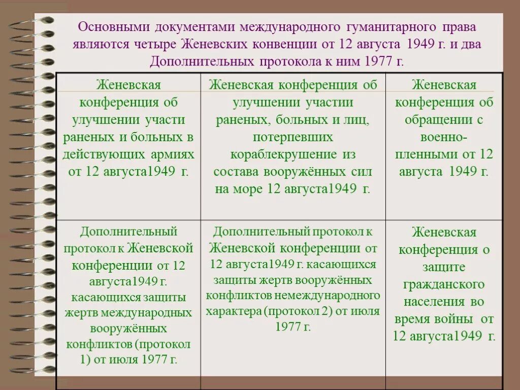 Название конвенций. Международно-правоввая защита жертв Вооружённых конфликтов. Международное гуманитарное право документы.