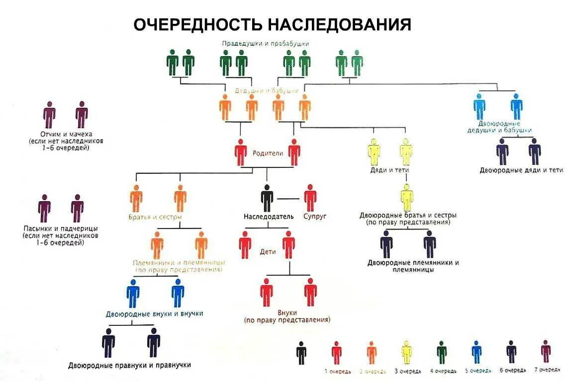 Порядок наследования по закону очереди наследников и доли. Наследование по закону очередность наследования в России в 2022 году. Наследование по закону очередность наследования в России в 2022 схема. Таблица очередей наследования и наследников.