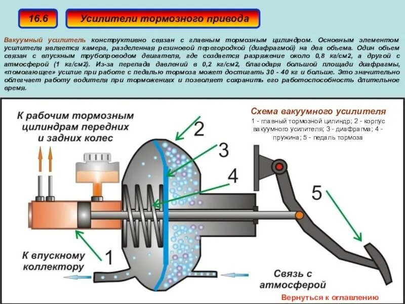 Принцип вакуумного усилителя тормозов. Вакуумный усилитель устройство и схема. Устройство вакуумного усилителя тормозов. Схема тормозной усилитель вакуумный. Схема работы обратного клапана вакуумного усилителя.