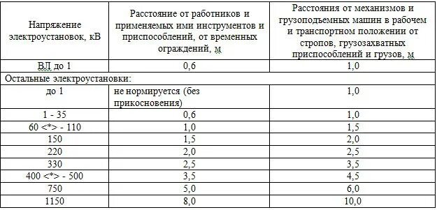 Каким должно быть расстояние от работника. Допустимые расстояния до токоведущих частей электроустановок. расстояние до токоведущих частей находящихся под напряжением. расстояние до токоведущих частей таблица. минимальное допустимое расстояние до токоведущих частей.