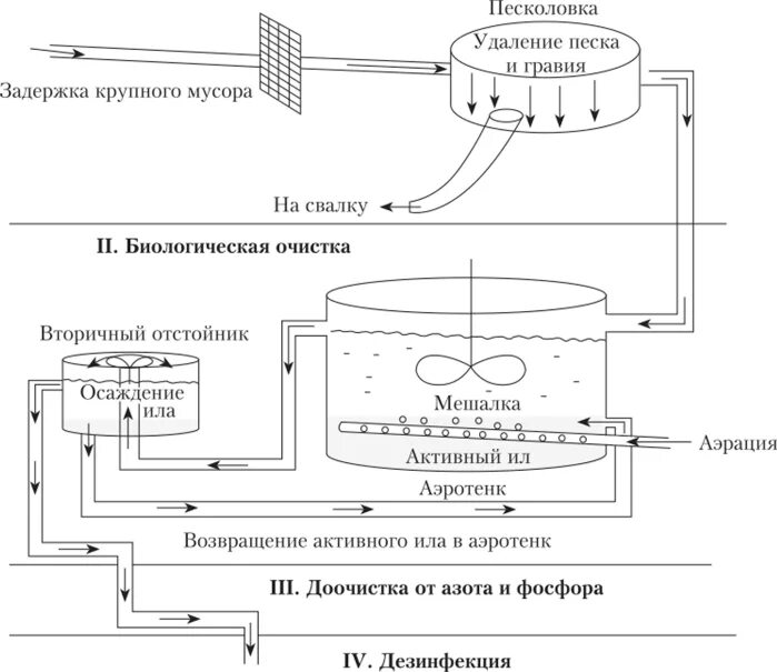 Аэротенк отстойник чертеж. Технологическая схема аэротенка. Аэротенк чертеж для очистных сооружений. Анаэробная очистка сточных вод схема.