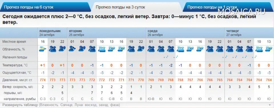 Погода рп5 астраханская область