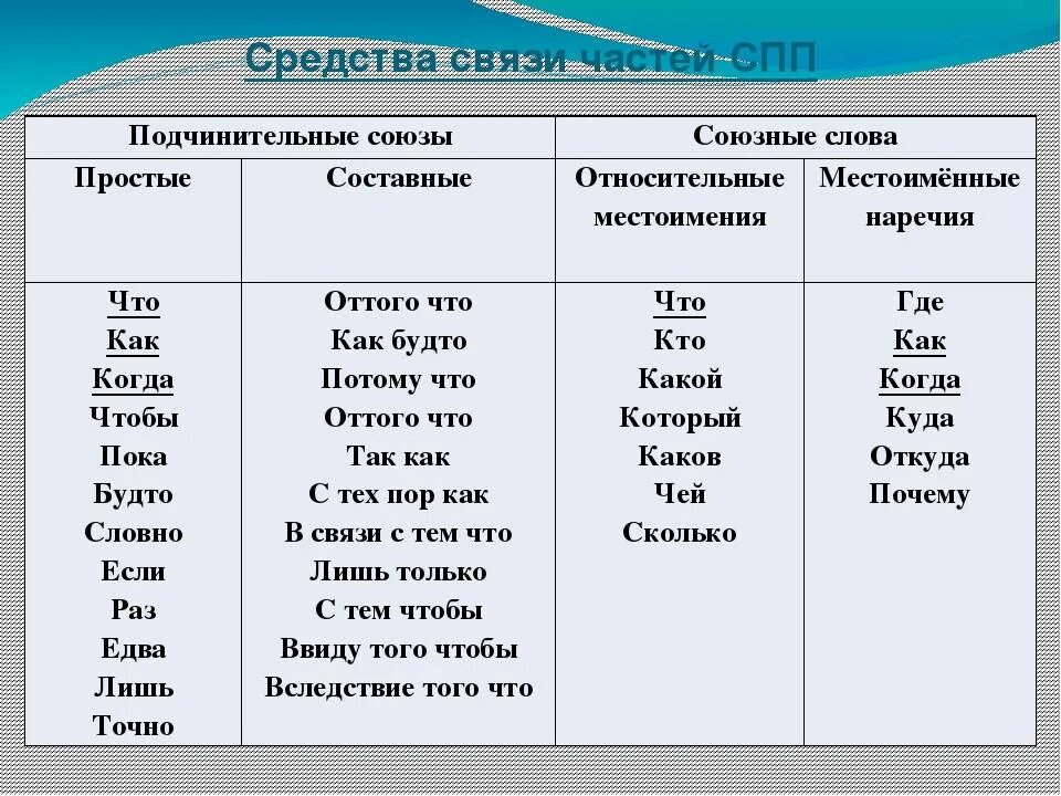 Союзные слова тест. Союзы и союзные слова в сложноподчиненном предложении таблица. Союзы и союзные слова в сложноподчиненном предложении. СПП Союзы и союзные слова таблица. Союзные слова в сложноподчиненном предложении таблица.