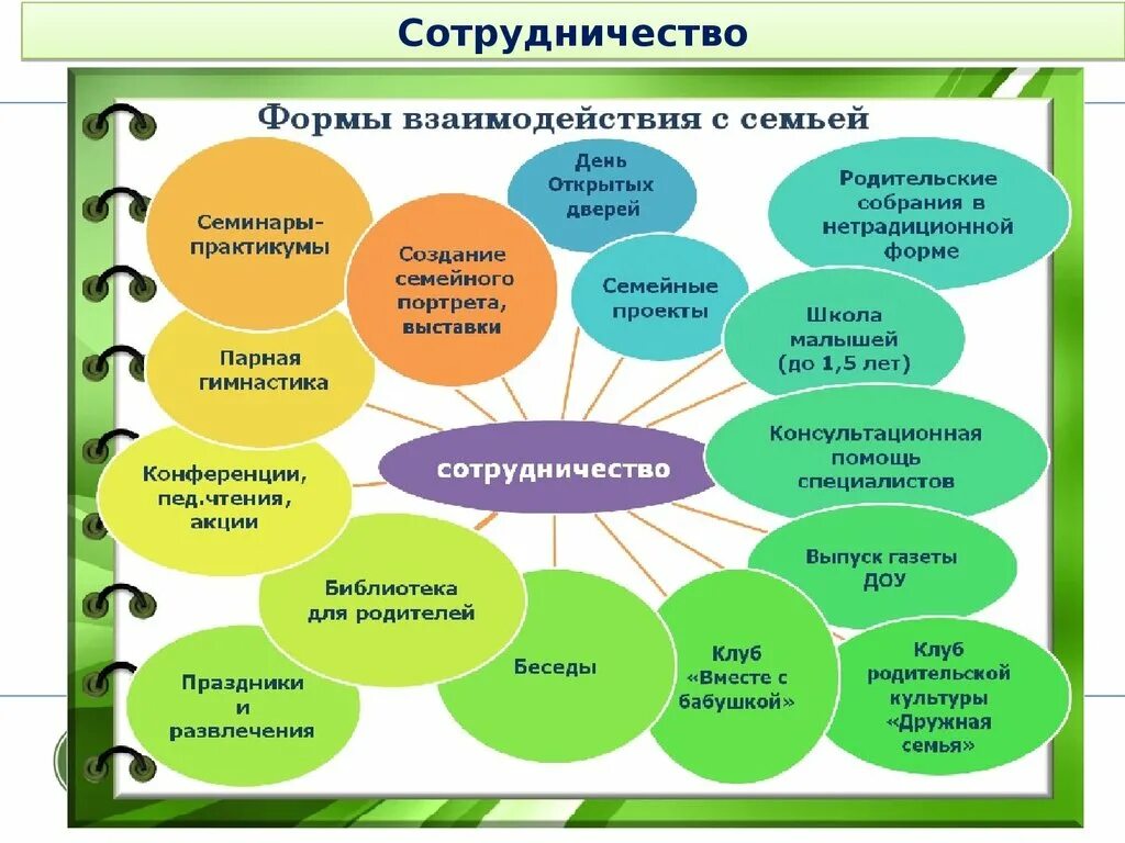 Формы работы с педагогами. Формы работы с родителями. Формы работы педагога с родителями. Формы взаимодействия с родителями воспитанников:. Методы взаимодействия с группой