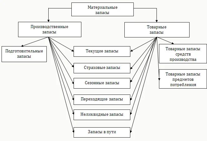 Производственные запасы средства в производстве. Классификация материальных запасов схема. Материально-производственные запасы схема. Основные виды материальных запасов. Схема состав материальных запасов.