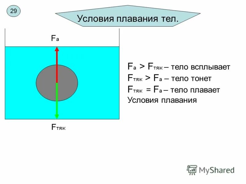 Условия плавания тел. Плавание тел. F тяж = f. Тело плавает тонет всплывает.