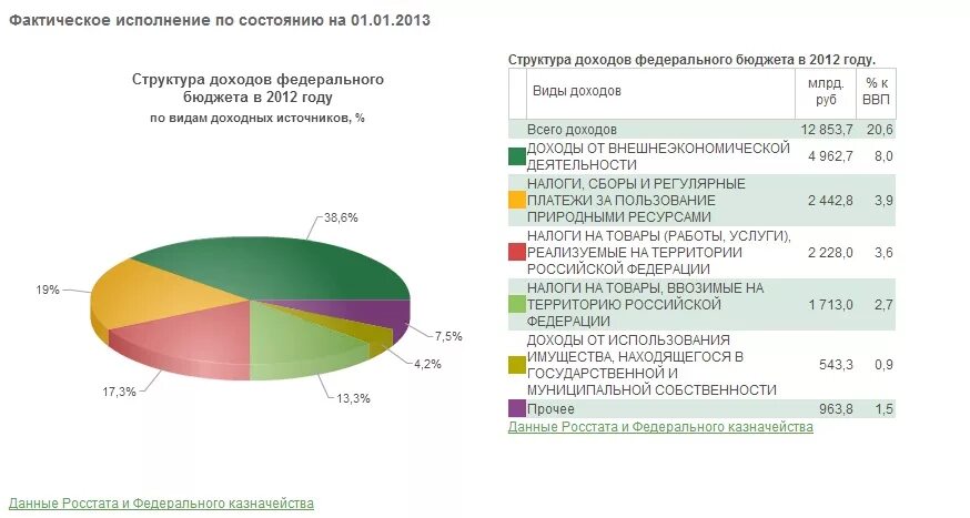 Доход бюджета 2014. Структура доходов федерального бюджета рф. структура доходов госбюджета россии. доли дохода федерального бюджета рф. структура доходов бюджета рф 2013 год.