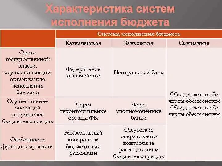 Кто исполняет государственный бюджет. Кто исполняет государственный бюджет