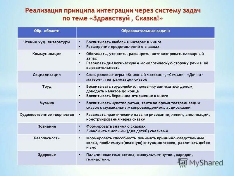 Образовательная область сказки