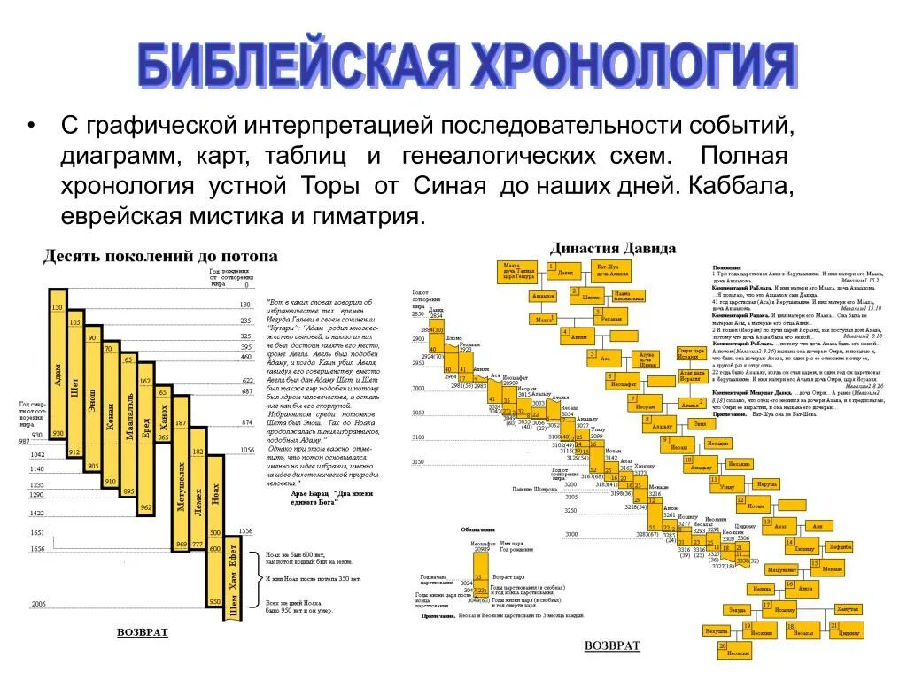 Даты событий в хронологической последовательности