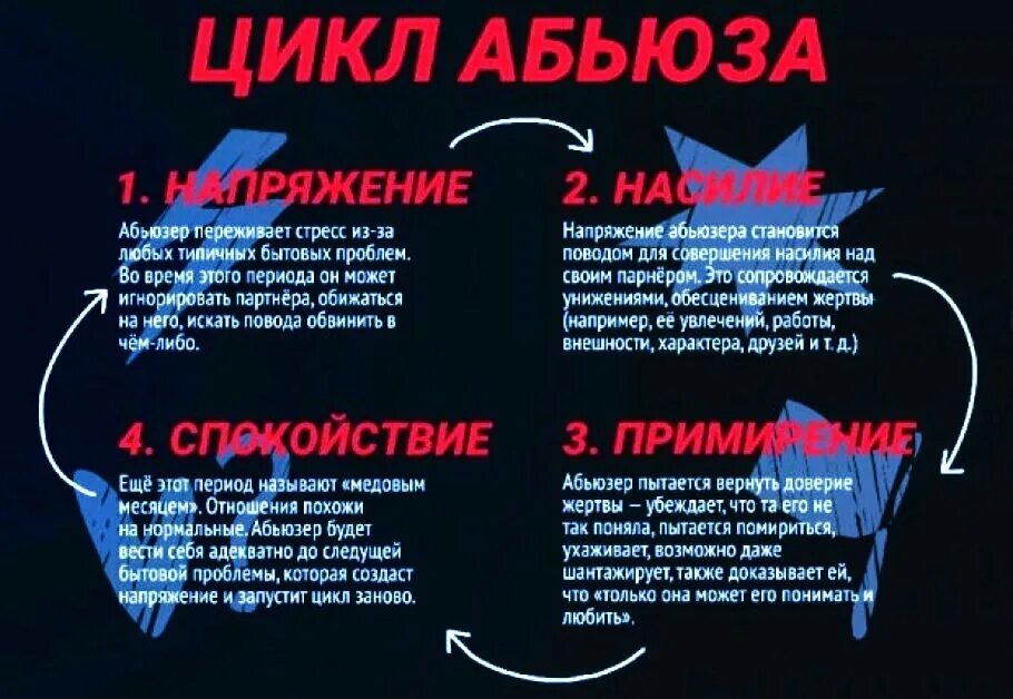 Абьюз цикл. Цикл психологического абьюза. Абьюзер. Цикл отношений с абьюзером.