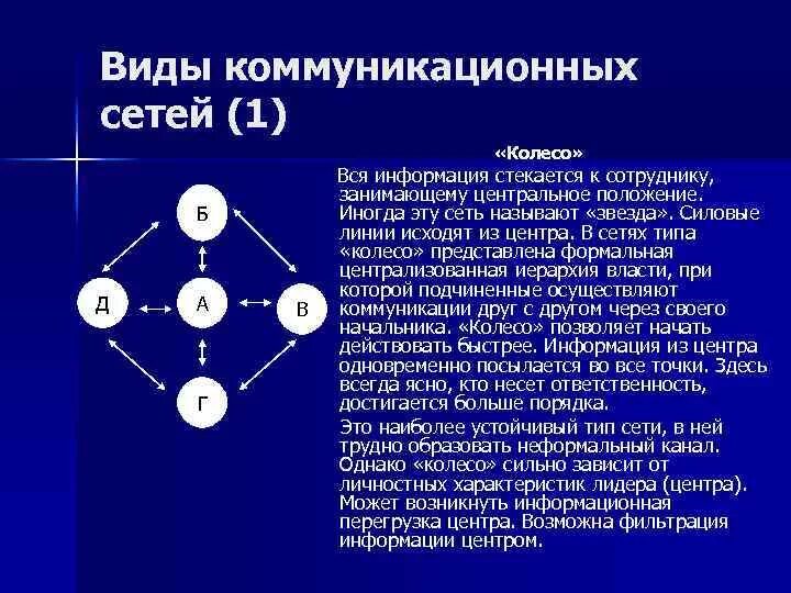 Деятельность группы сеть. Коммуникационная сеть типа звезда. Коммуникационная сеть колесо. Типы коммуникационных сетей. Классификация коммуникационных сетей.