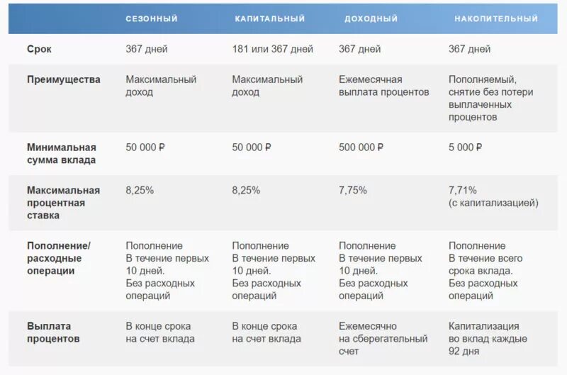 Почта банк ярославль вклады физических лиц. Проценты по вкладам в банках сравнительная таблица. таблица процентов по вкладам. сравнение вкладов таблица. таблица банков по вкладам.