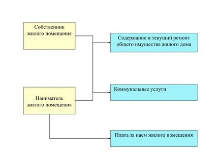 Плата за коммерческий наем