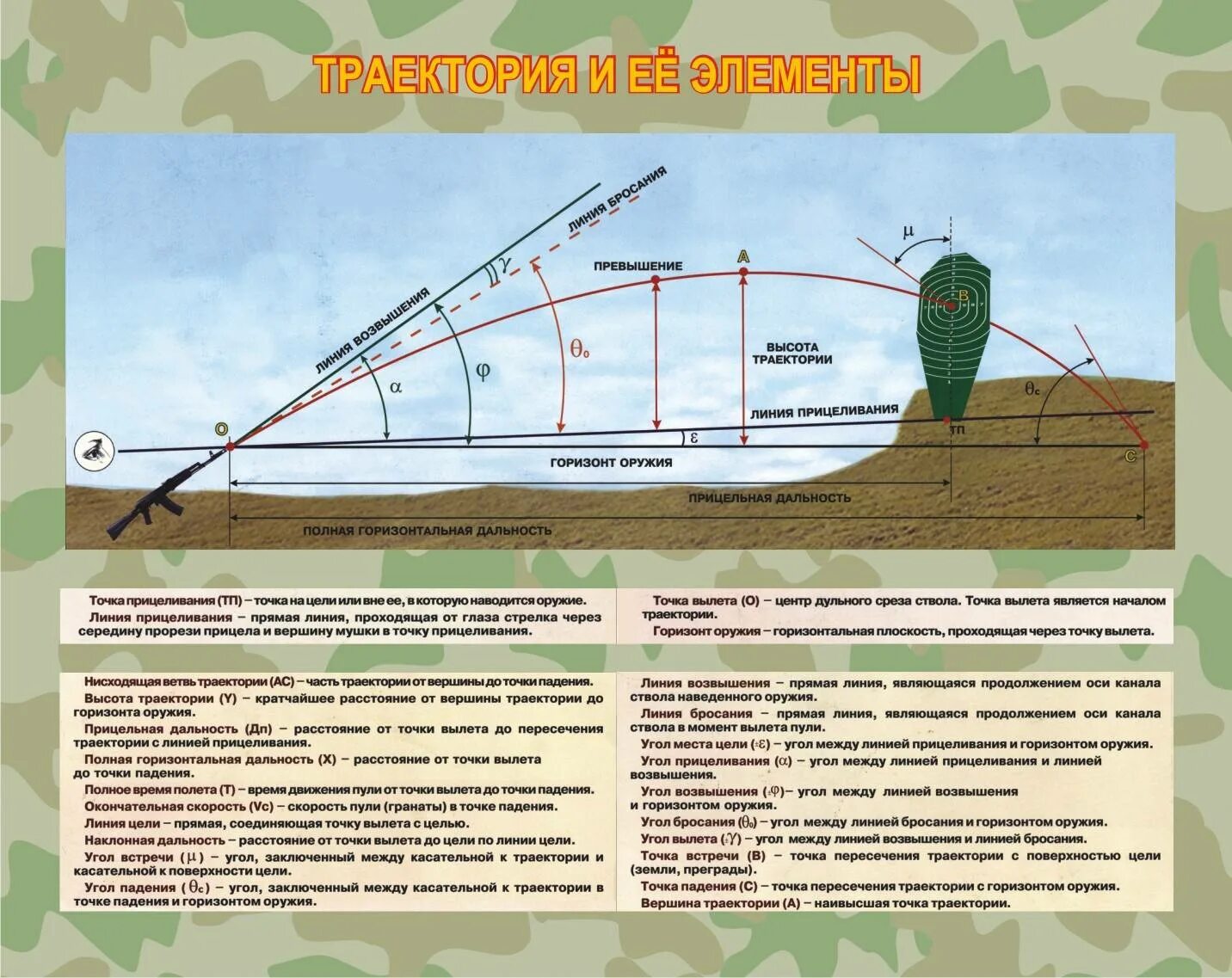 Траектория полета пули и ее элементы. Внешняя баллистика Траектория снаряда. Элементы траектории полета пули. Траектория стрельбы.