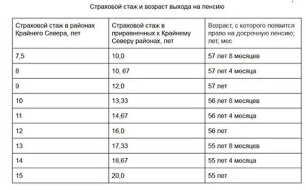 Сколько стажа мужчине для досрочной пенсии. Пенсия по северному стажу для мужчин. Сколько стажа мужчине для досрочной пенсии. Сколько стажа мужчине для досрочной пенсии. Сколько стажа мужчине для досрочной пенсии.