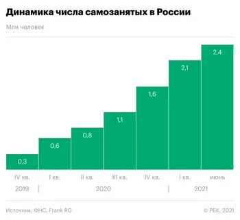 Процент налога для самозанятых в 2024 году