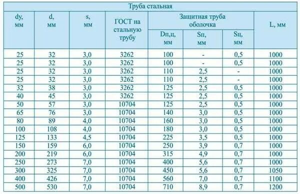 Толщина стенок газопроводных труб. Труба 250 мм стальная внутренний диаметр. Стальная труба внутренним диаметром 125 миллиметров. Внутренний диаметр диаметр трубы 200мм. Трубы ППУ 600 наружный диаметр.