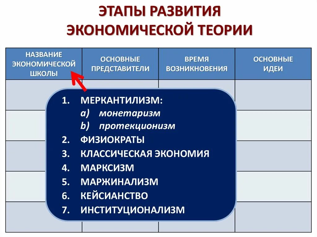 Этапы развития экономической теории. Этапы экономического развития. Основные этапы развития экономической теории экономические школы. Этапы становления экономической теории.