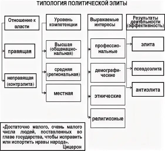 Уровни элиты