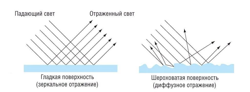 Зеркальное и диффузное отражение света. Диффузное отражение света. Отражение луча от зеркальной поверхности. Отражение света от гладкой поверхности.