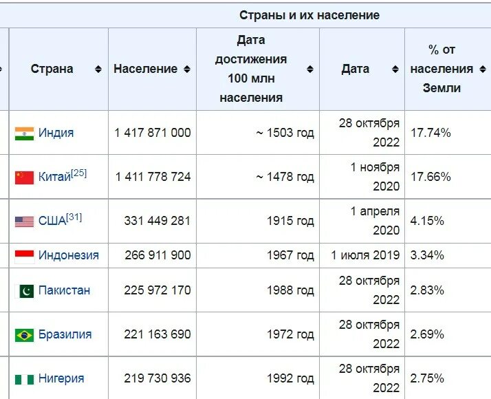 Какая численность китая. Индия обогнала Китай по численности населения. Численность Китая и Индии. Численность населения Китая и Индии. Население Индии и Китая.