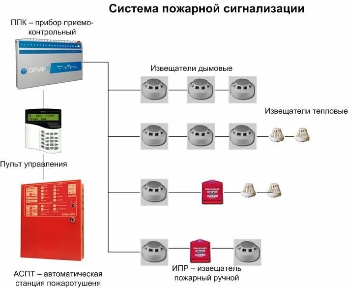 Пожарная сигнализация фз