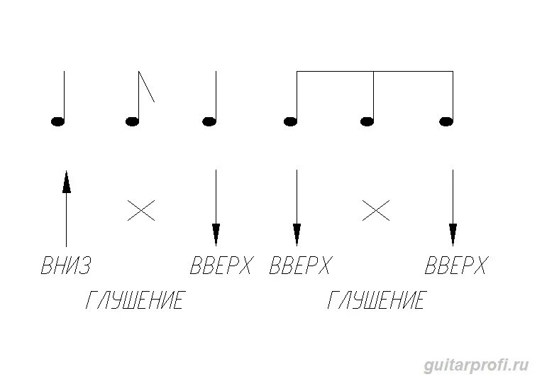 Бои на гитаре для начинающих 6 струн. Схема струн на 6 струнной электрогитаре для начинающих. Бой на гитаре схемы. Бой на гитаре 6 струн. Песни игра бой