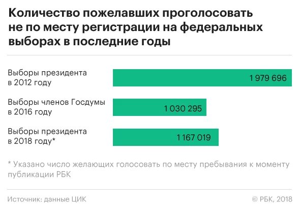 Количество людей на выборах 2018 года. Голосование на удаленных территориях. Сколько человек в России могут голосовать. Как проголосовать на выборах президента не по прописке.