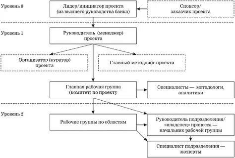 Управление проектами в органах исполнительной власти