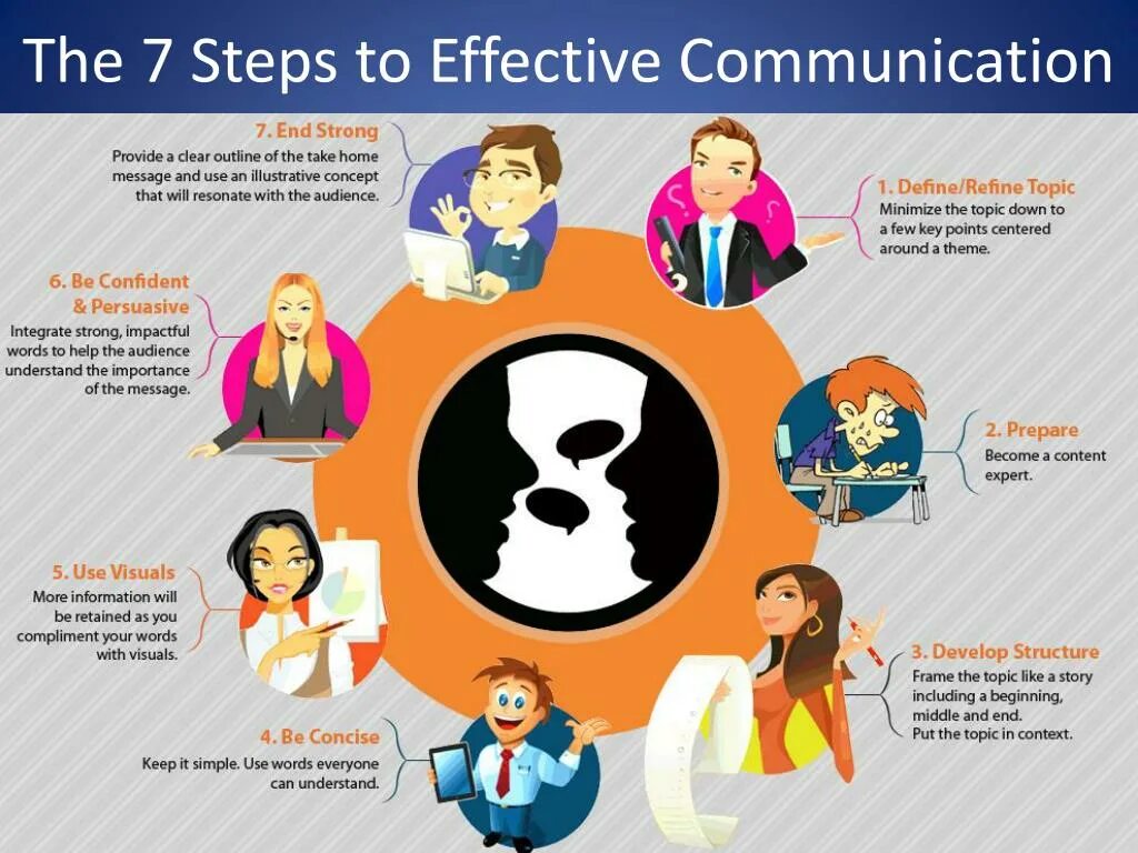 Communications are important. Steps to effective communication. Effective communication skills. Презентация steps to effective communication. Презентация Business communication.