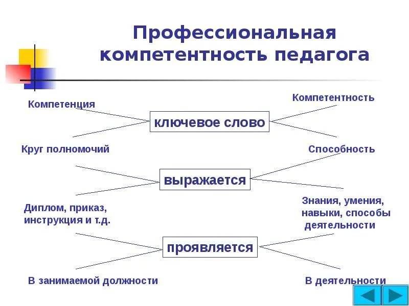 Педагогическая компетентность и профессиональные способности педагога. Профессиональные компетенции учителя. Понятие профессиональной педагогической компетенции. Педагогические умения и знания. Понятие о профессиональной компетентности учителя.