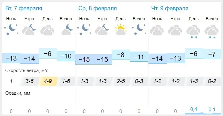 Погода. Погода с 09 февраля по сегодня. Погода на февраль 2023. Погода в Пензе. Погода пенза на 14 дней 2024