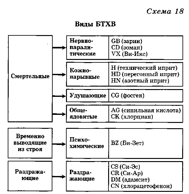 Какие типы отравляющих веществ. Классификация боевых токсичных химических веществ. Классификация отравляющих веществ схема. Классификация химического оружия БТХВ. Схема классификации боевых токсичных химических веществ.