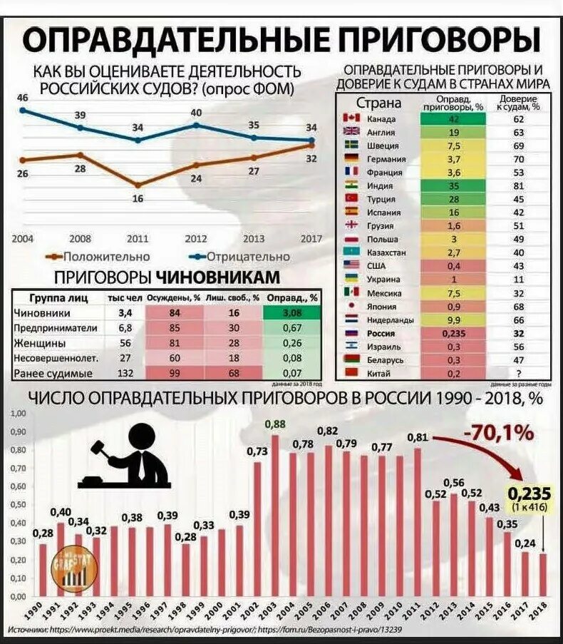 Статистика приговоров в россии