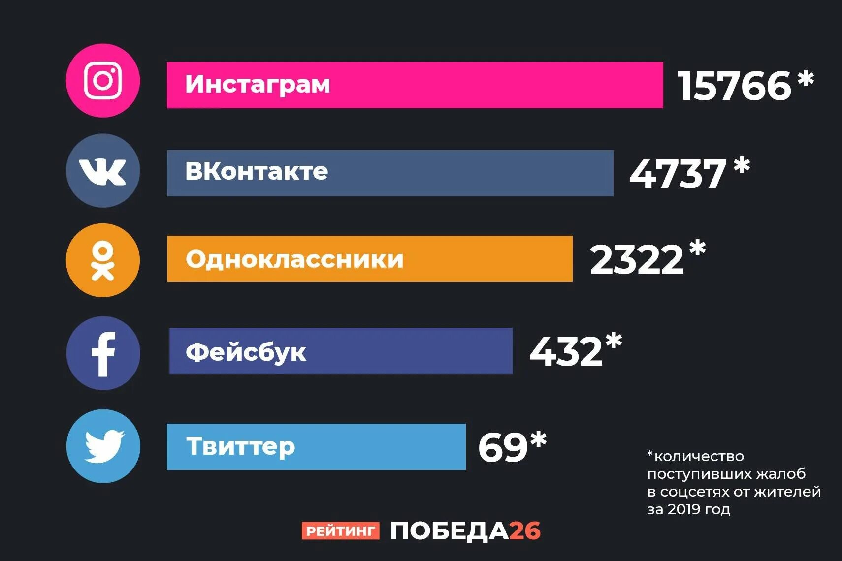Популярные сайты социальных сетей. Популярность социальных сетей. самые популярные соцсети. самые популярные соци сети. самая популярная соц сеть.
