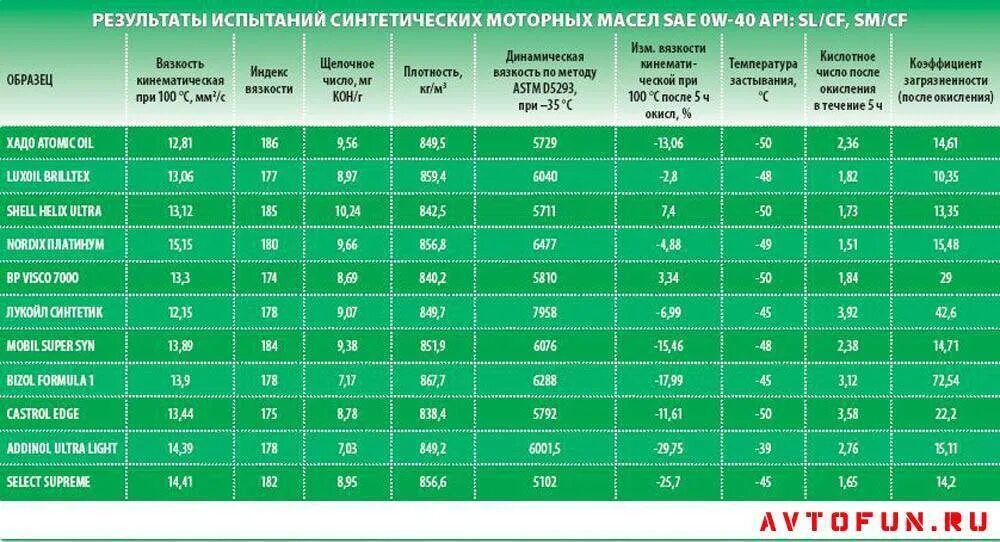 Свойства машинного масла. Вязкость синтетического моторного масла таблица. Плотность масла моторного. Характеристики синтетических моторных масел. Таблица SAE масла моторные.
