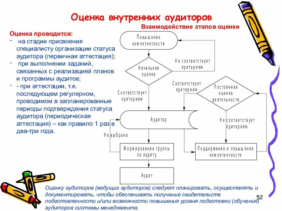 Внутренние аудиты системы менеджмента. Критерии внутреннего аудита СМК. Внутренние аудиты системы менеджмента качества этапы. Аудит системы менеджмента. Задачи внутреннего аудита системы менеджмента качества.