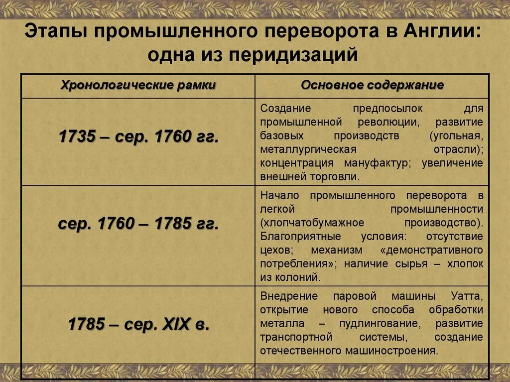 Причины промышленной революции в Англии 18 века. Периодизация промышленной революции в Англии. Этапы промышленной революции в Англии. Промышленный переворот в Англии в 18 веке. Промышленная революция термины